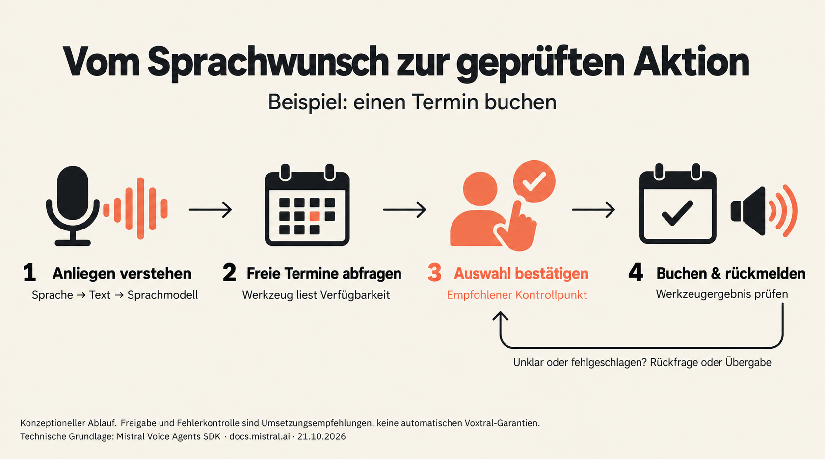 Schematischer Ablauf einer Terminbuchung mit Sprachagent: Anliegen verstehen, freie Termine abfragen, Auswahl bestätigen, buchen und Ergebnis rückmelden; bei Unklarheit zurückfragen.