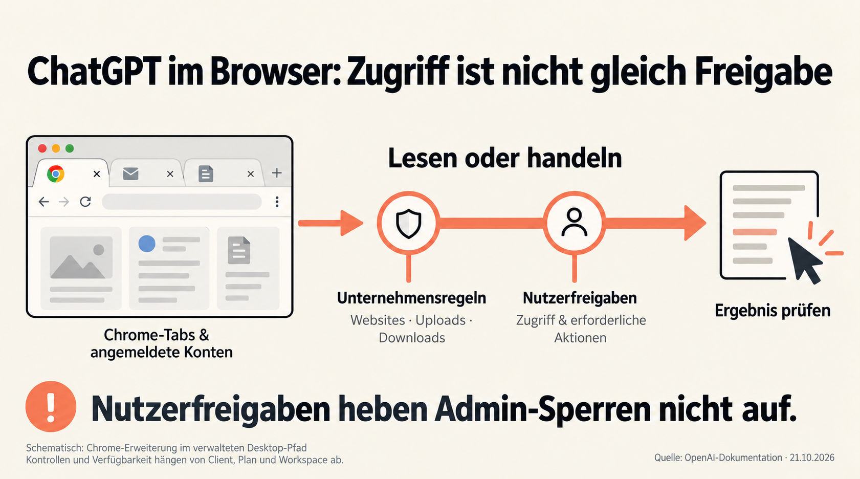 Schema vom angemeldeten Chrome-Tab über Unternehmensregeln und Nutzerfreigaben zur Ergebniskontrolle. Nutzerfreigaben heben Admin-Sperren nicht auf.