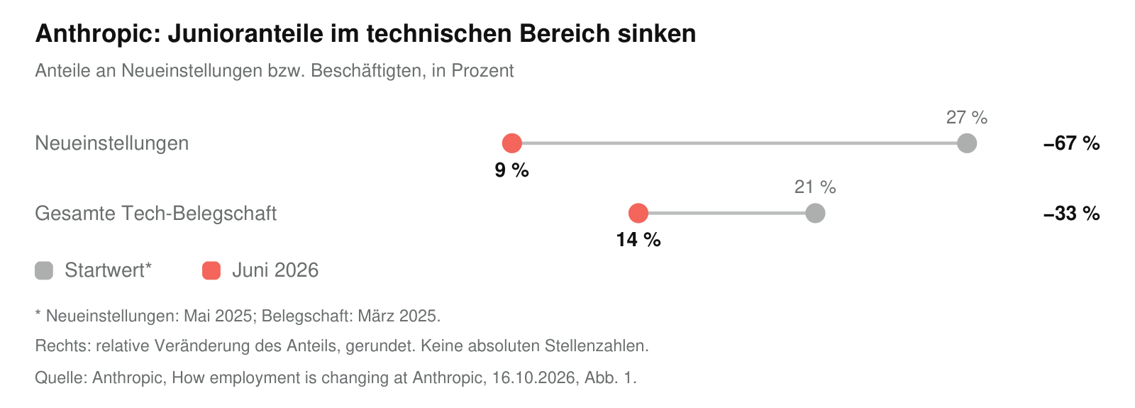 Junioranteile bei Anthropic: technische Neueinstellungen von 27 auf 9 Prozent, Mai 2025 bis Juni 2026; technische Belegschaft von 21 auf 14 Prozent, März 2025 bis Juni 2026. Keine absoluten Stellenzahlen.