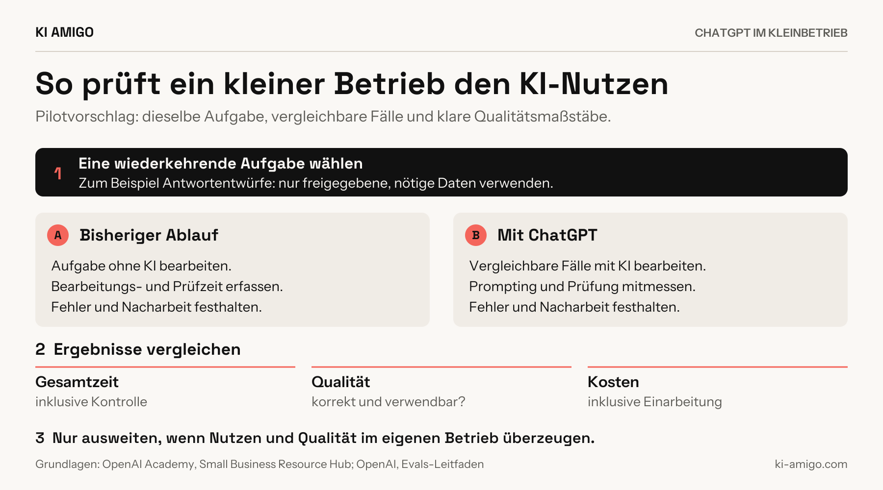 Pilotvergleich für kleine Betriebe: dieselbe Aufgabe ohne und mit ChatGPT bearbeiten und Gesamtzeit, Qualität sowie Kosten vergleichen.