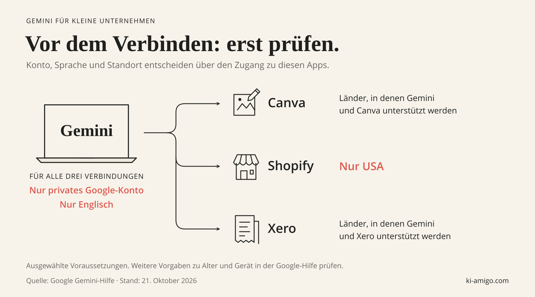 Diagramm der Gemini-Verbindungen zu Canva, Shopify und Xero. Alle drei setzen ein privates Google-Konto und Englisch voraus. Shopify ist auf die USA beschränkt; Canva und Xero erfordern einen Standort, an dem Gemini und die jeweilige App unterstützt werden.