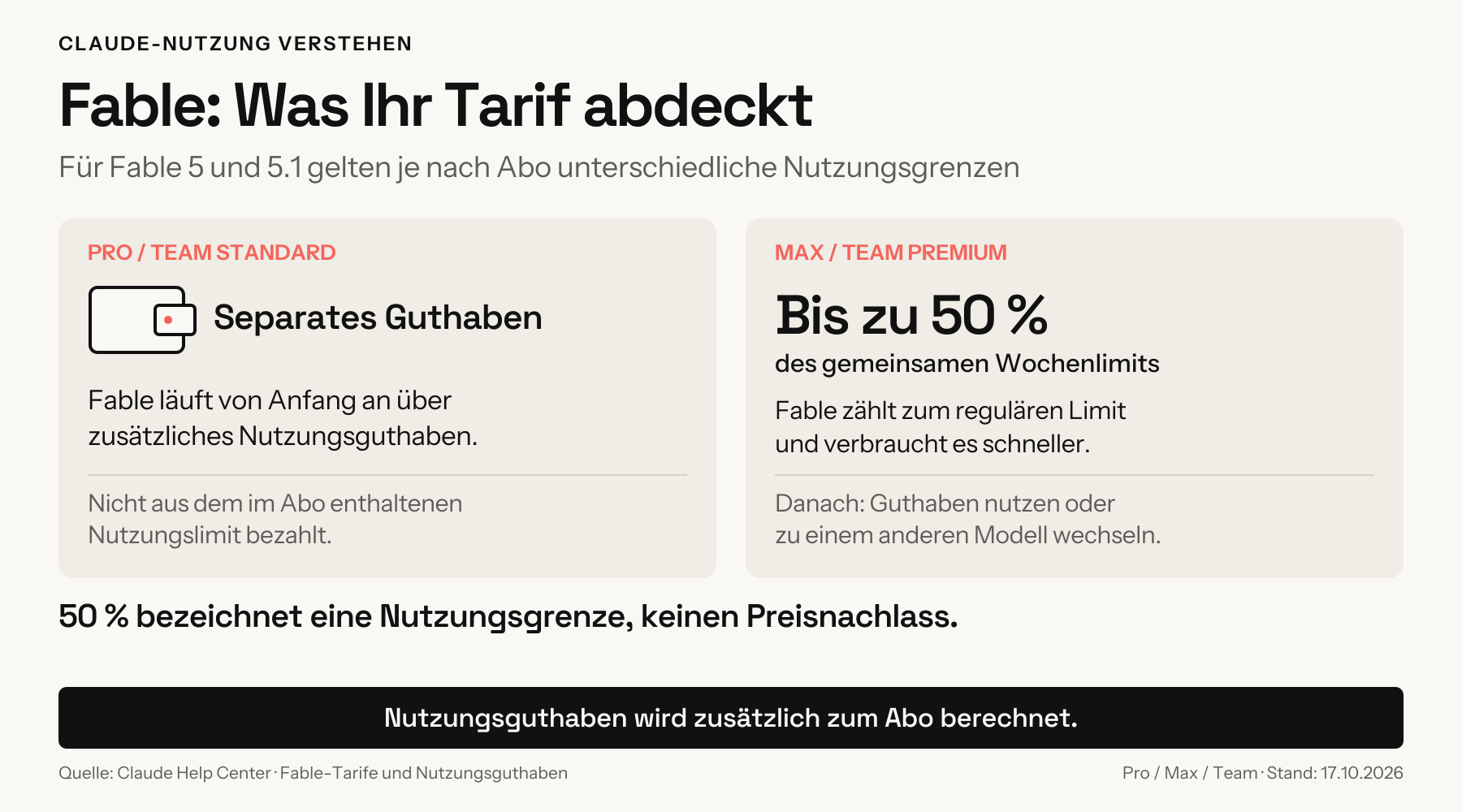 Fable 5 und 5.1: Pro und Team Standard benötigen separates Nutzungsguthaben. Max und Team Premium können bis zu 50 Prozent ihres gemeinsamen Wochenlimits für Fable verwenden; danach ist Guthaben oder ein Modellwechsel nötig.
