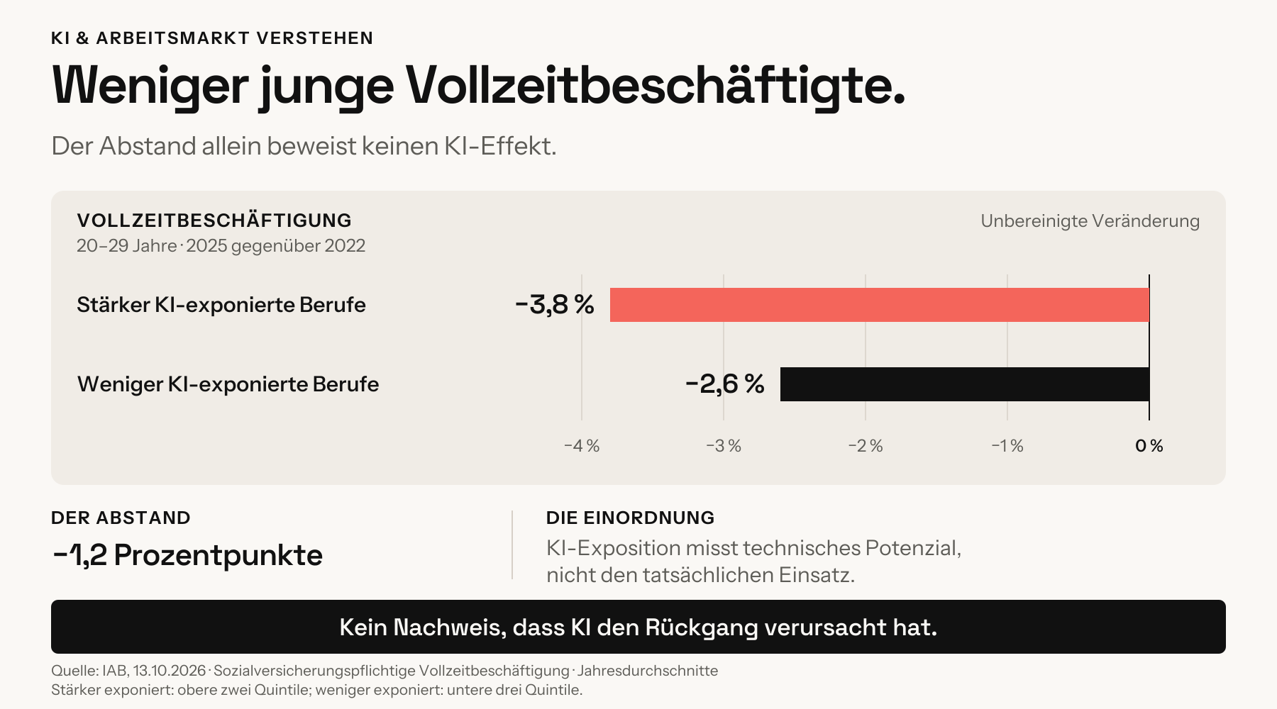 IAB-Vergleich der Vollzeitbeschäftigung von 20- bis 29-Jährigen, 2025 gegenüber 2022: stärker KI-exponierte Berufe minus 3,8 Prozent, weniger exponierte Berufe minus 2,6 Prozent. Unbereinigter Abstand minus 1,2 Prozentpunkte; kein Nachweis eines durch KI verursachten Rückgangs.