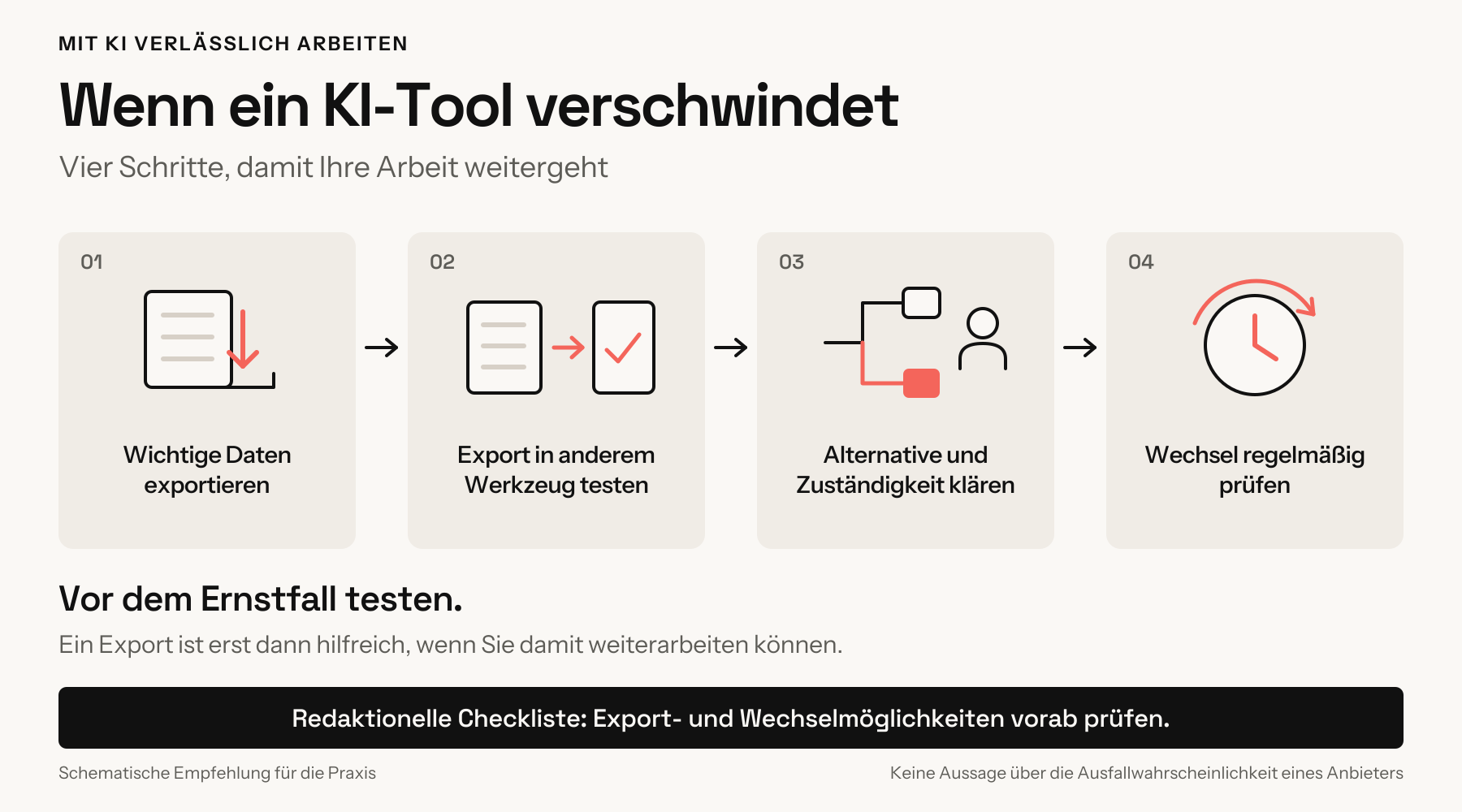 Vier Schritte für den Wechsel eines KI-Tools: wichtige Daten exportieren, den Export in einem anderen Werkzeug testen, Alternative und Zuständigkeit klären und den Wechsel regelmäßig prüfen.