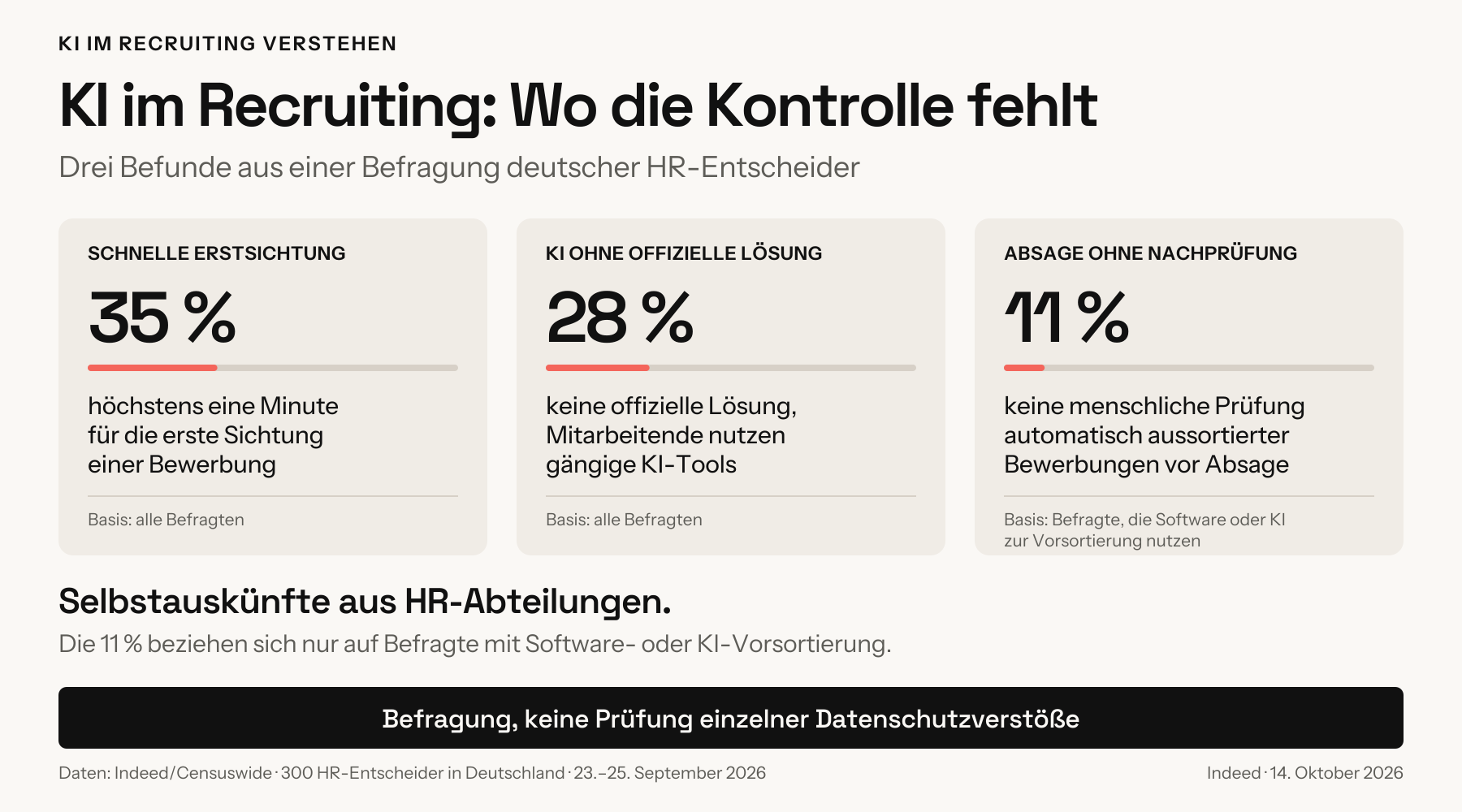 Infografik zur Indeed-Befragung: 35 Prozent haben höchstens eine Minute für die Erstsichtung, 28 Prozent berichten von KI-Nutzung ohne offizielle Lösung. Unter Befragten mit Software- oder KI-Vorsortierung lassen 11 Prozent aussortierte Bewerbungen vor einer Absage nicht menschlich nachprüfen.