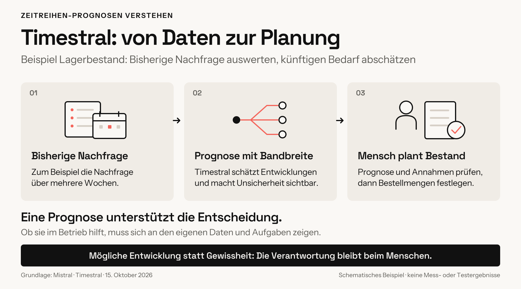 Timestral nutzt bisherige Nachfrage als Zeitreihe, schätzt künftige Entwicklungen mit Unsicherheit und unterstützt Menschen beim Prüfen von Annahmen und Planen des Bestands.
